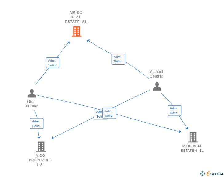 Vinculaciones societarias de AMIDO REAL ESTATE SL