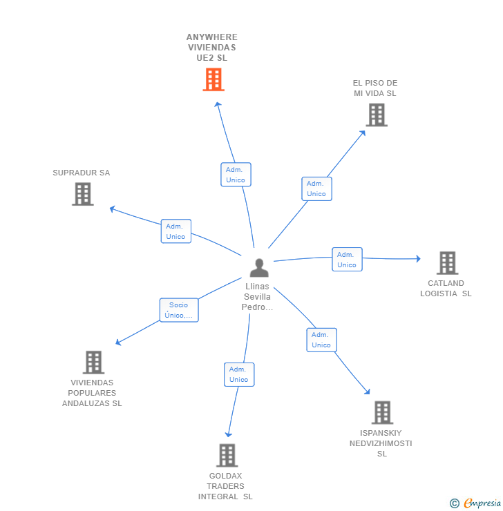 Vinculaciones societarias de ANYWHERE VIVIENDAS UE2 SL