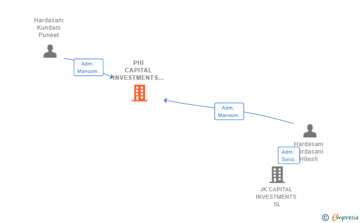 Vinculaciones societarias de PHI CAPITAL INVESTMENTS SL