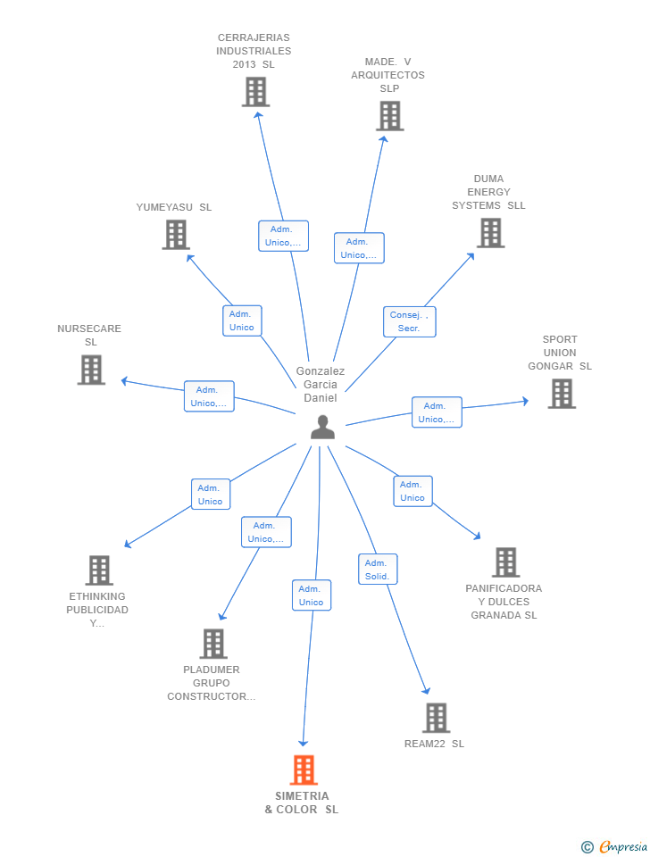 Vinculaciones societarias de SIMETRIA & COLOR SL