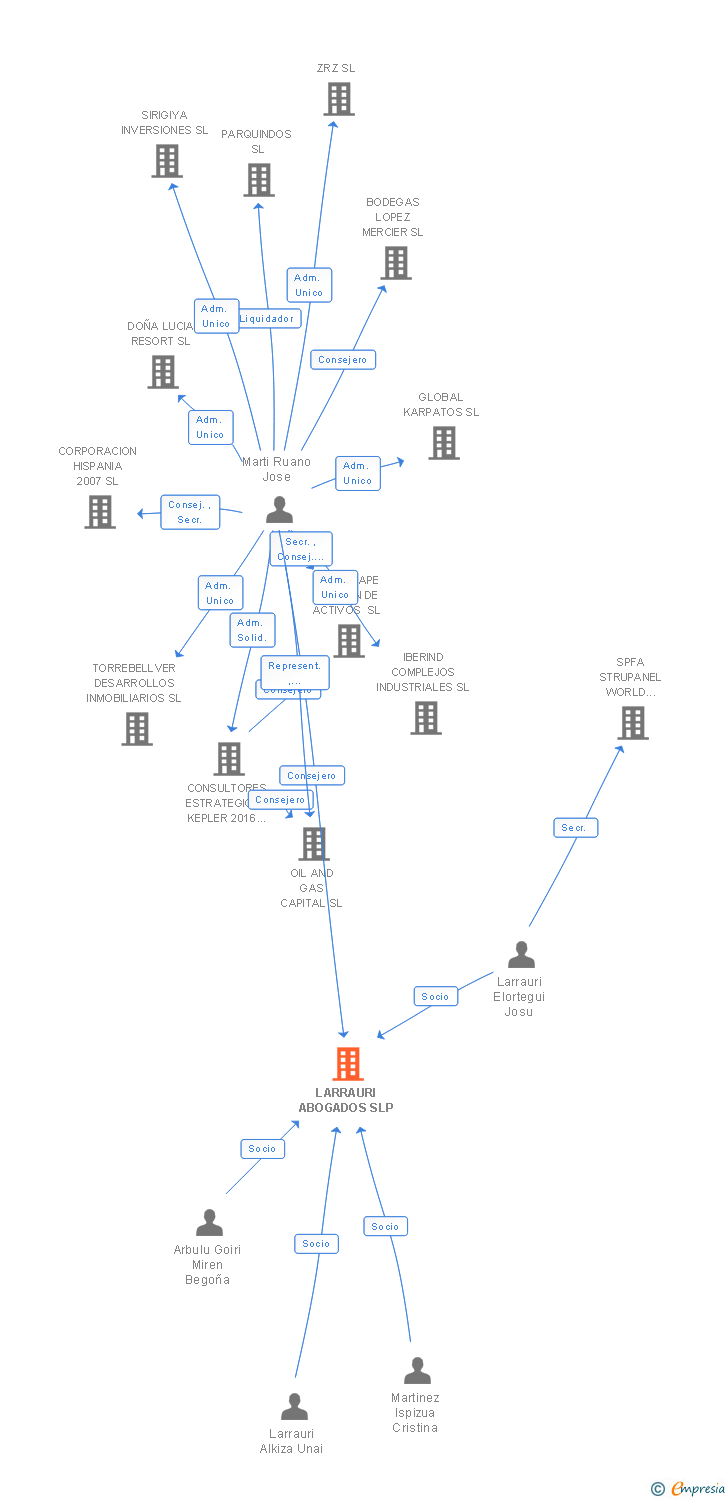 Vinculaciones societarias de LARRAURI ABOGADOS SLP