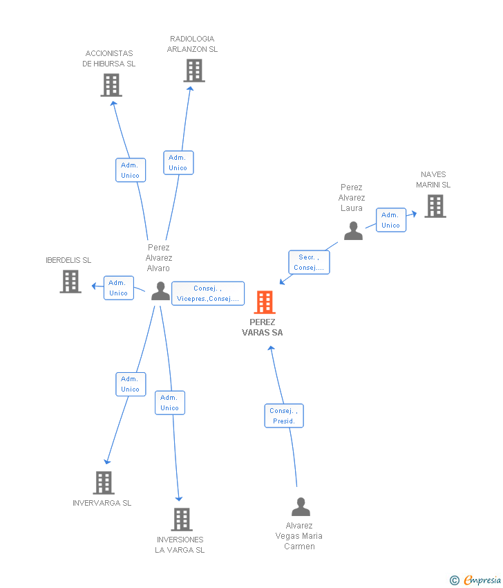 Vinculaciones societarias de PEREZ VARAS SA