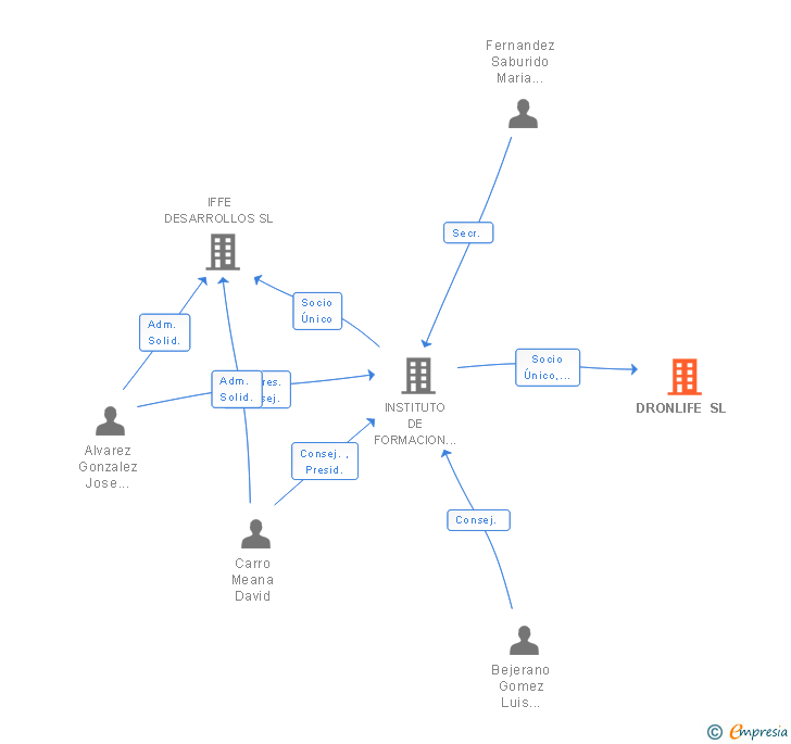 Vinculaciones societarias de DRONLIFE SL (EXTINGUIDA)