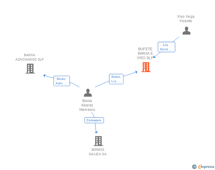Vinculaciones societarias de BUFETE BARXA E VISO SLP