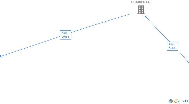 Vinculaciones societarias de CITRIBER ALMERIA 2020 SL