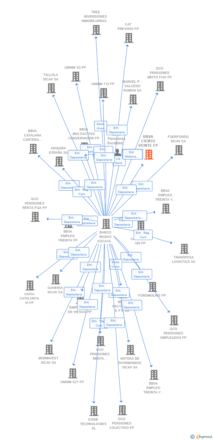 Vinculaciones societarias de BBVA CIENTO VEINTE FP