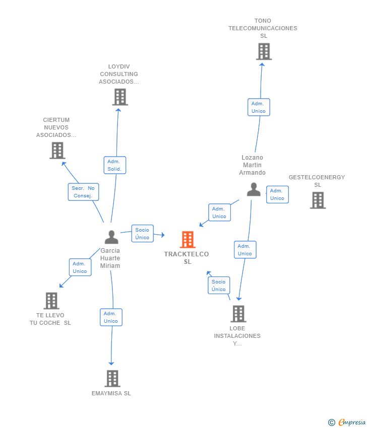 Vinculaciones societarias de TRACKTELCO SL