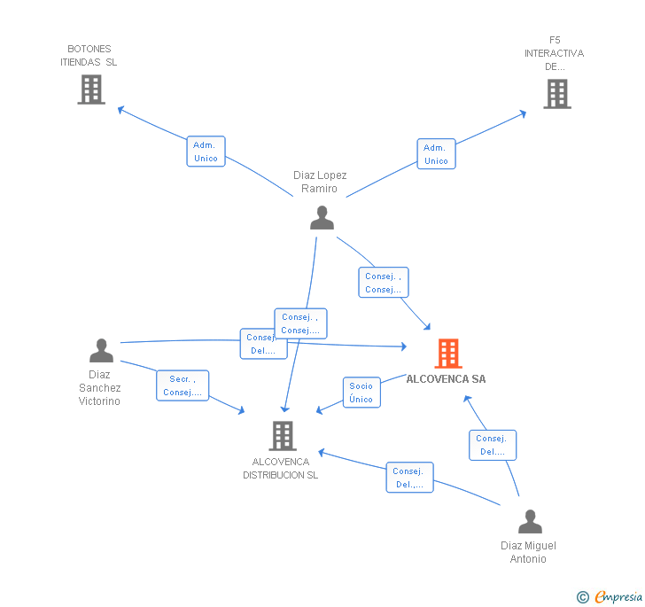 Vinculaciones societarias de ALCOVENCA SA
