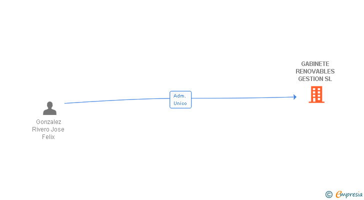 Vinculaciones societarias de GABINETE RENOVABLES GESTION SL