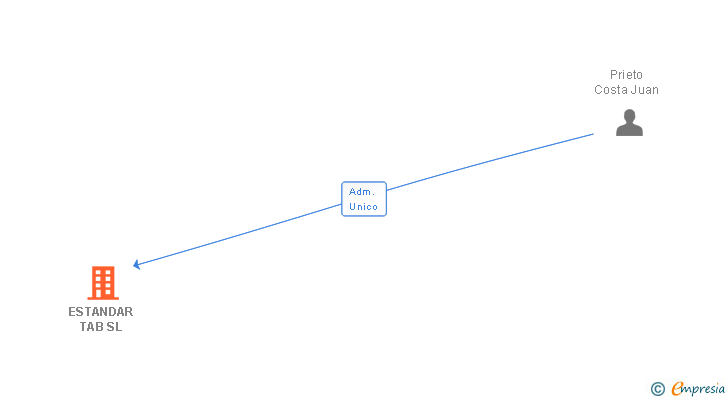 Vinculaciones societarias de ESTANDAR TAB SL