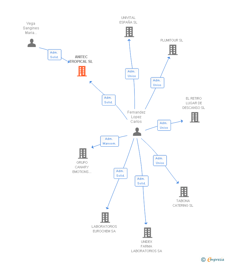 Vinculaciones societarias de ANITEC TROPICAL SL