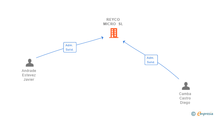 Vinculaciones societarias de REYCO MICRO SL