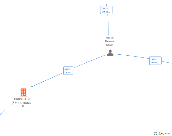 Vinculaciones societarias de BRIGHTLINE SOLUTIONS SL