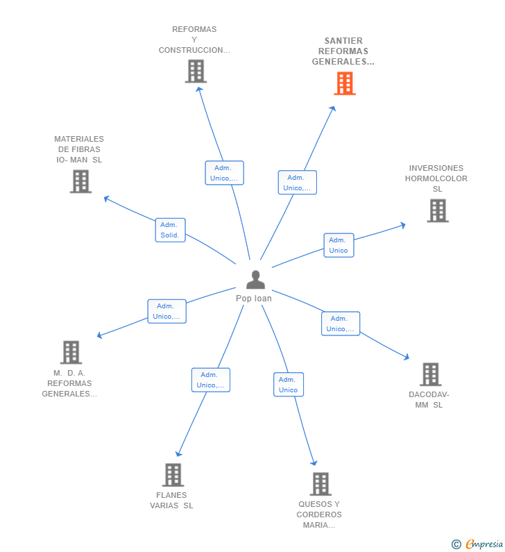 Vinculaciones societarias de SANTIER REFORMAS GENERALES SL