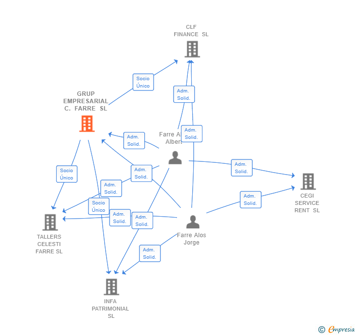 Vinculaciones societarias de GRUP EMPRESARIAL C. FARRE SL