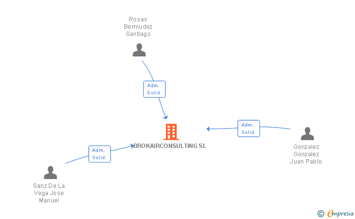 Vinculaciones societarias de BROKAIR AVIATION GROUP SL