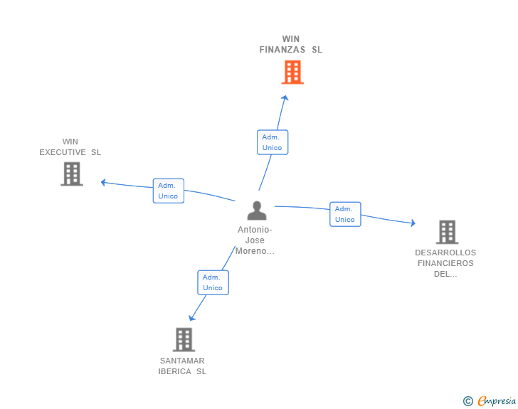 Vinculaciones societarias de WIN FINANZAS SL