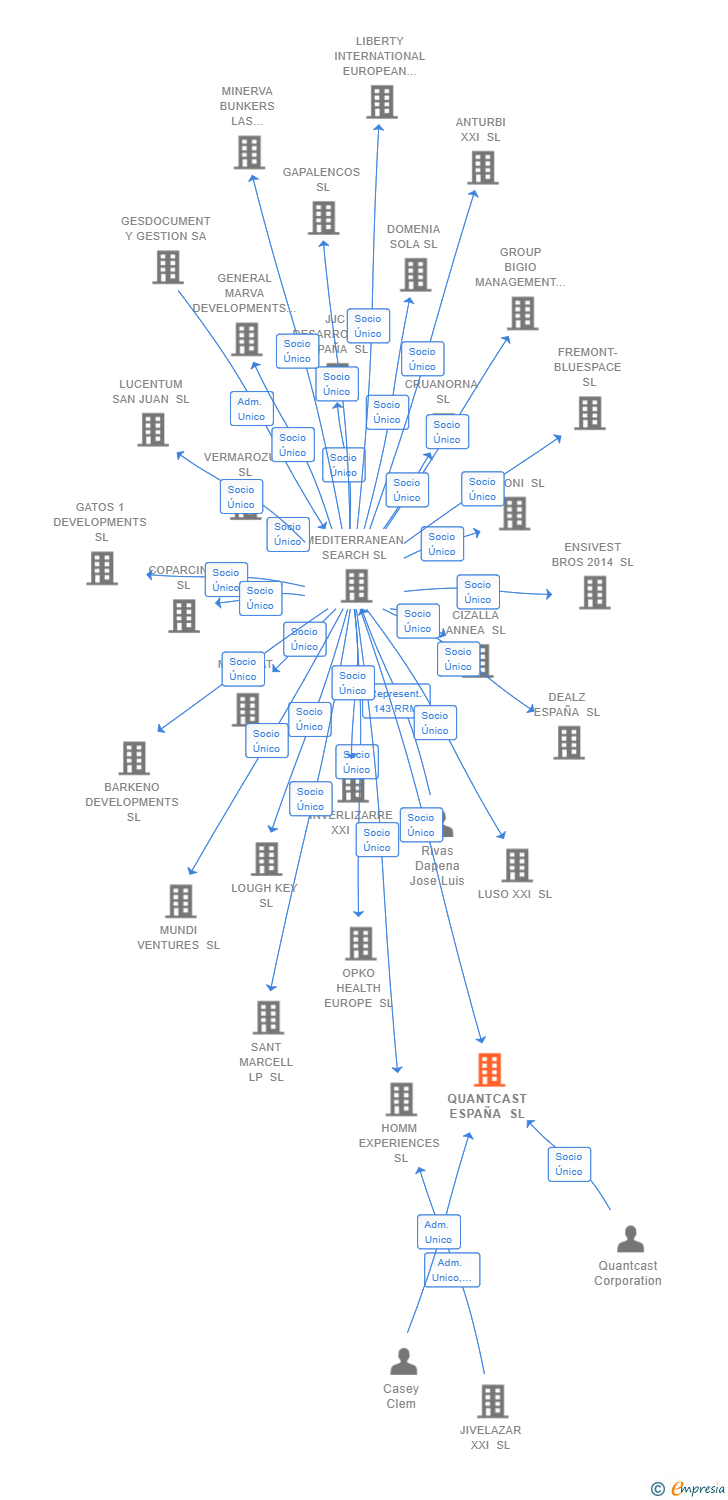 Vinculaciones societarias de QUANTCAST ESPAÑA SL