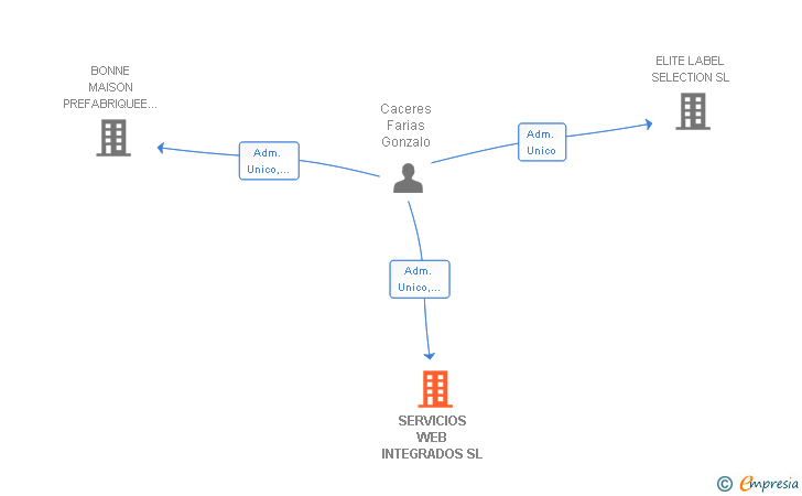 Vinculaciones societarias de SERVICIOS WEB INTEGRADOS SL