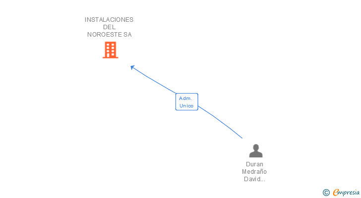 Vinculaciones societarias de INSTALACIONES DEL NOROESTE SA