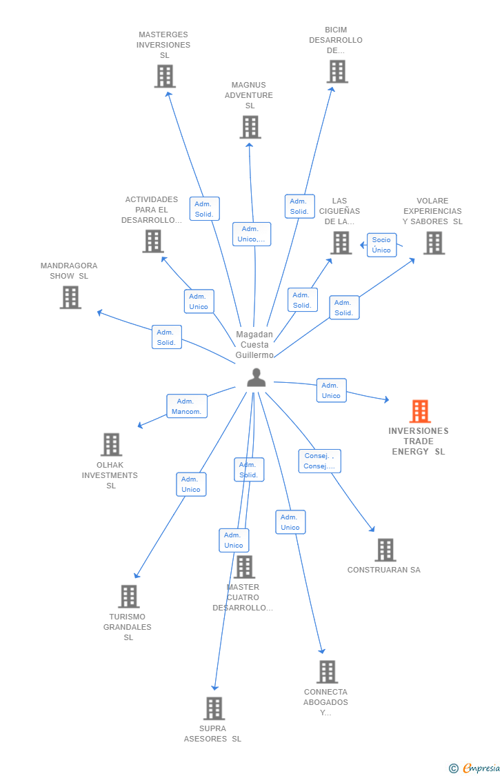 Vinculaciones societarias de INVERSIONES TRADE ENERGY SL