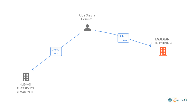 Vinculaciones societarias de EVALGAR CHAUCHINA SL