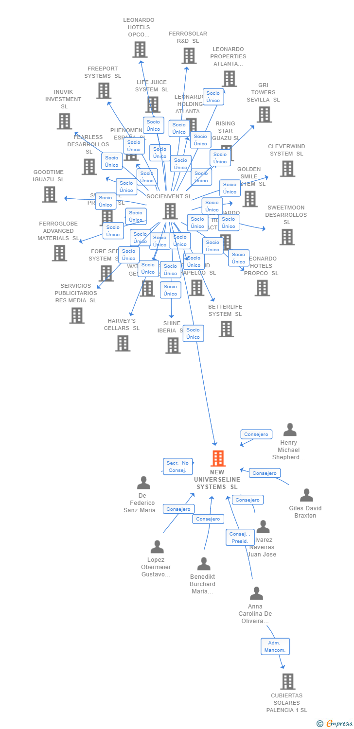 Vinculaciones societarias de NEW UNIVERSELINE SYSTEMS SL