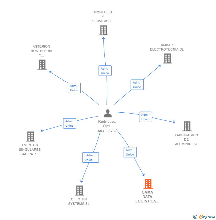 Vinculaciones societarias de GAMA DATA LOGISTICA SL