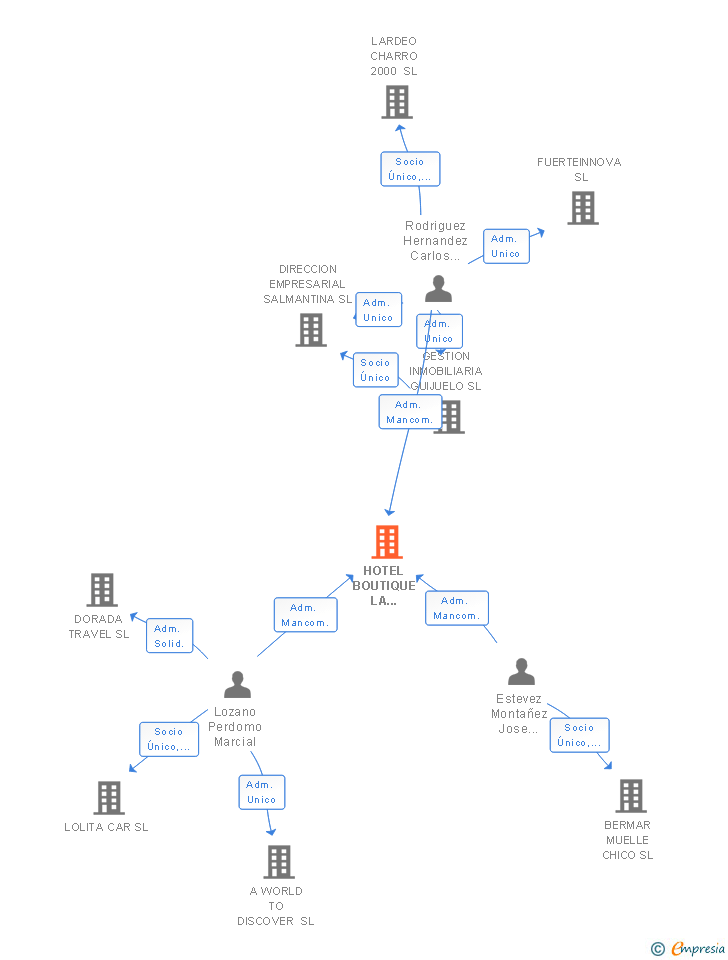 Vinculaciones societarias de HOTEL BOUTIQUE LA MARQUESINA SL