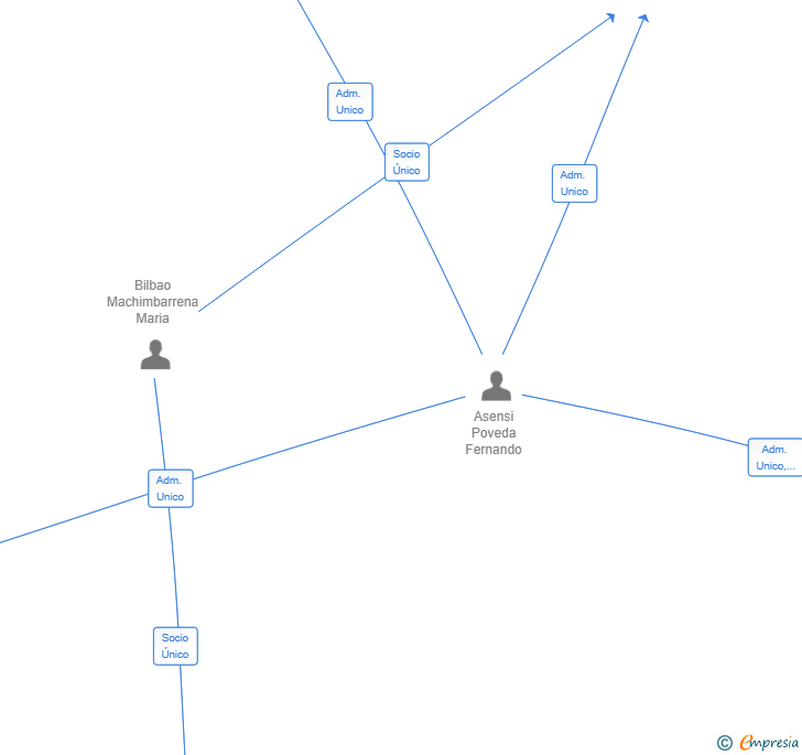 Vinculaciones societarias de INVERSIONES BATAVIA ORIENTAL 2023 SL