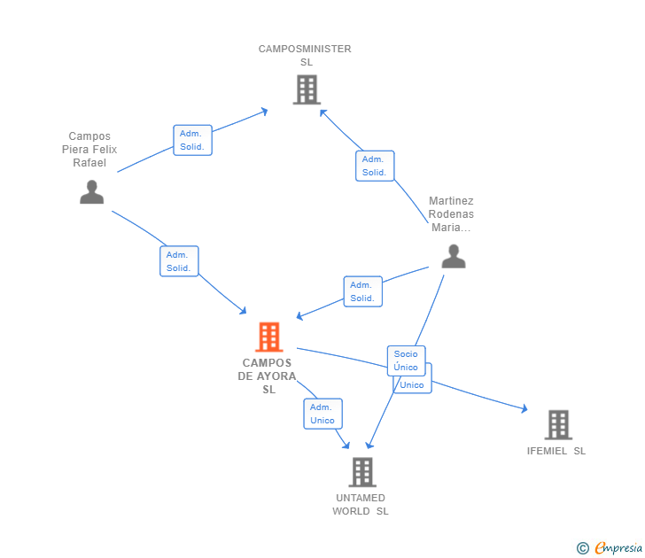 Vinculaciones societarias de CAMPOS DE AYORA SL
