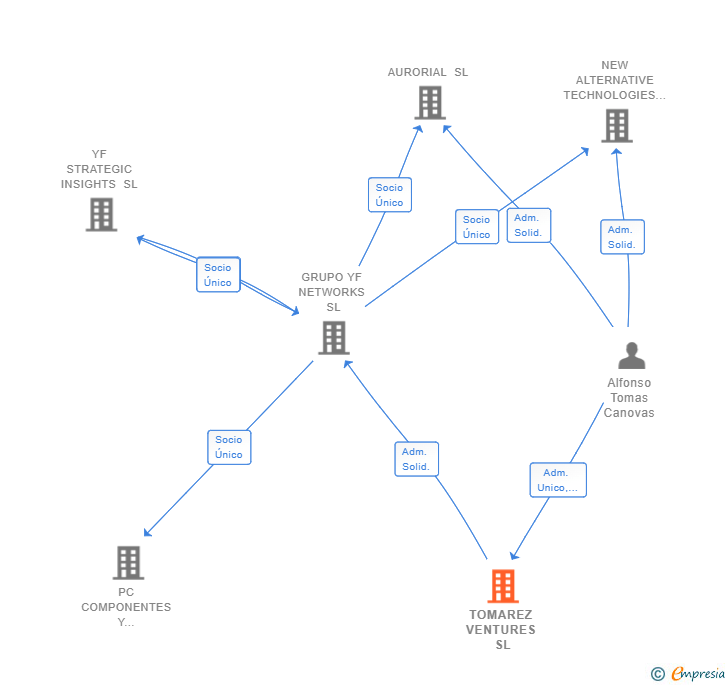 Vinculaciones societarias de TOMAREZ VENTURES SL