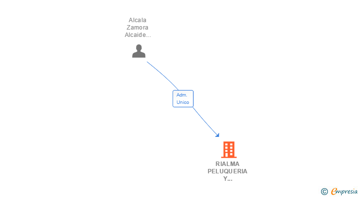 Vinculaciones societarias de RIALMA PELUQUERIA Y ESTETICA UNISEX SL