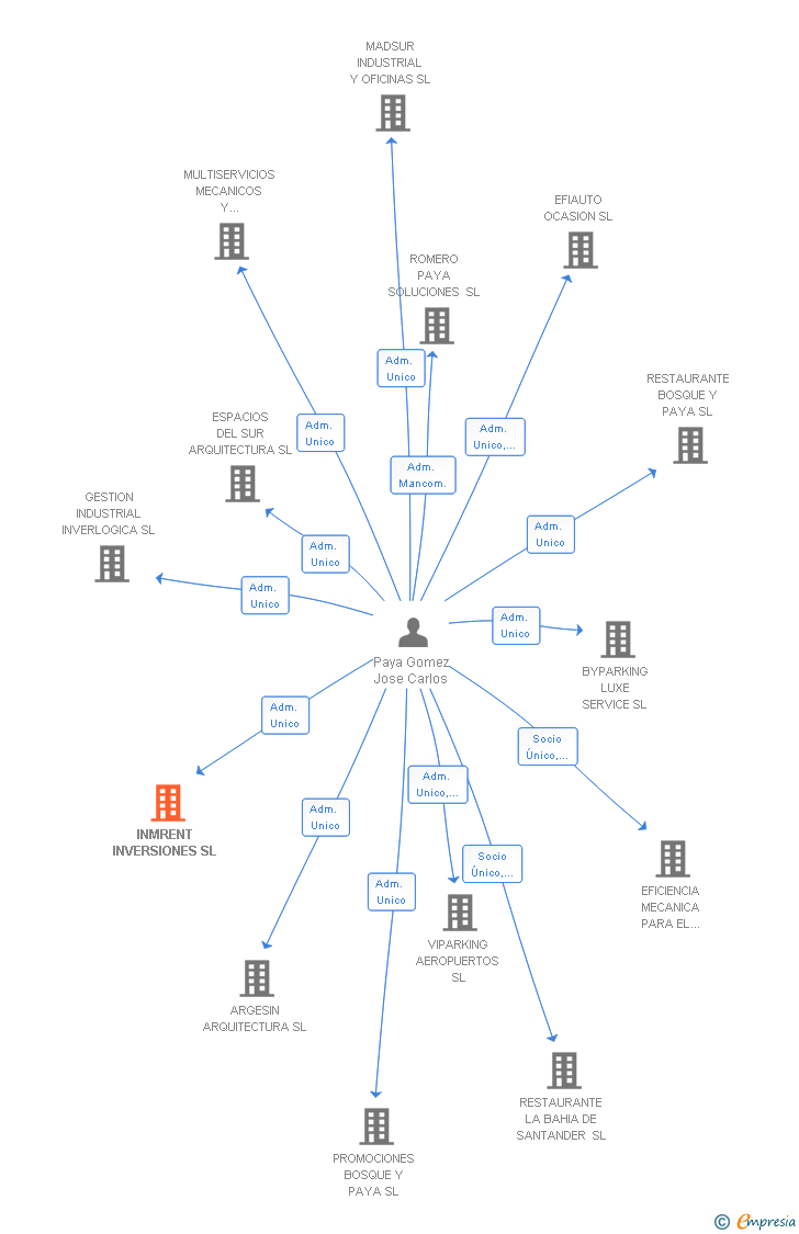 Vinculaciones societarias de INMRENT INVERSIONES SL