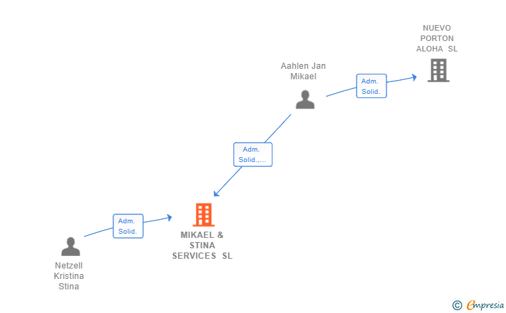 Vinculaciones societarias de MIKAEL & STINA SERVICES SL