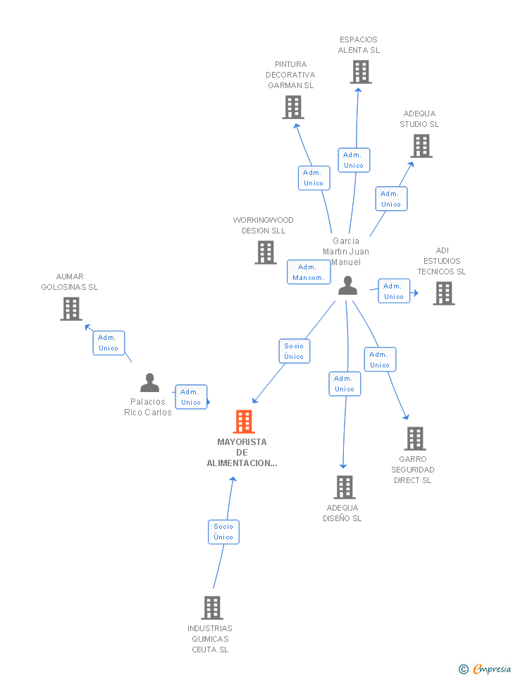 Vinculaciones societarias de MAYORISTA DE ALIMENTACION DE CEUTA SL
