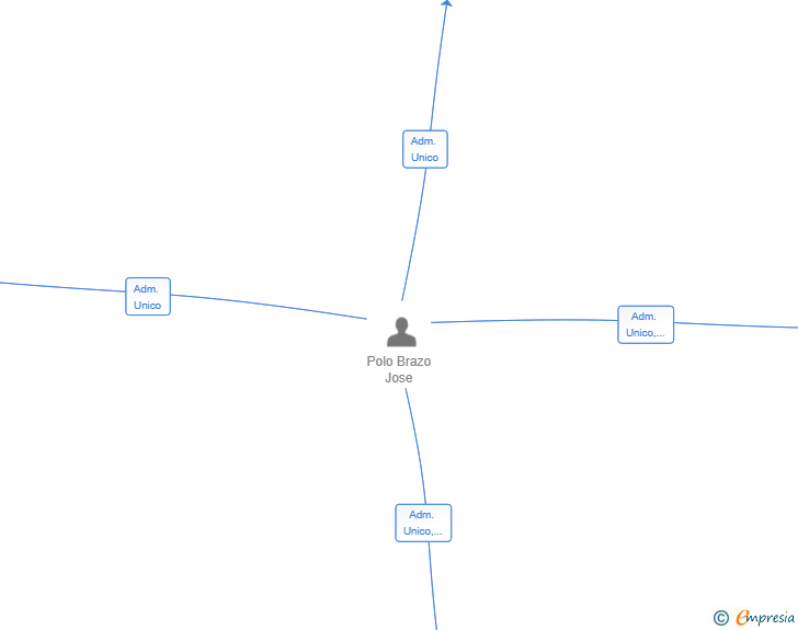 Vinculaciones societarias de TECNYRED SOLUCIONES SL