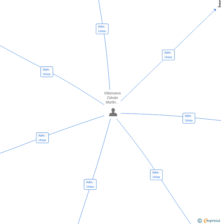 Vinculaciones societarias de MULTINAC CONSTRUCCIONES SL
