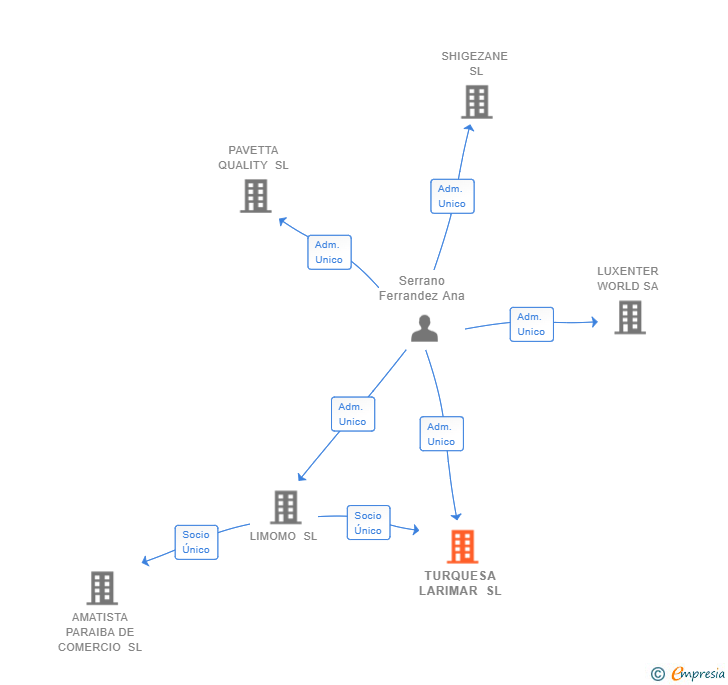 Vinculaciones societarias de TURQUESA LARIMAR SL