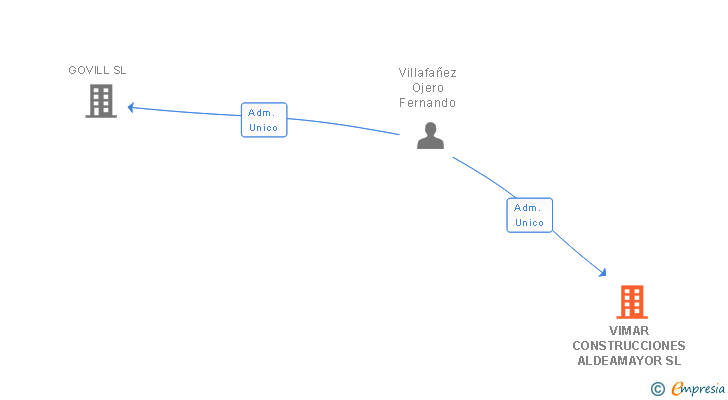 Vinculaciones societarias de VIMAR CONSTRUCCIONES ALDEAMAYOR SL