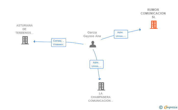 Vinculaciones societarias de RUMOR COMUNICACION SL