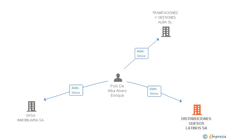 Vinculaciones societarias de DISTRIBUCIONES QUESOS LATINOS SA