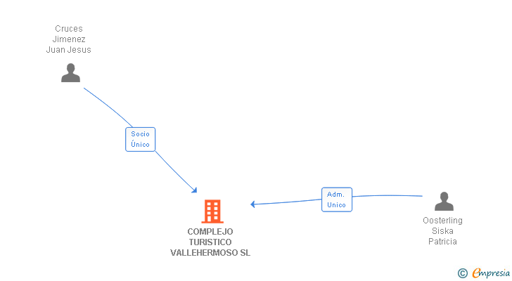 Vinculaciones societarias de COMPLEJO TURISTICO VALLEHERMOSO SL