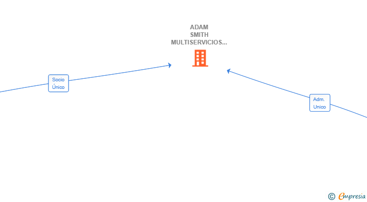 Vinculaciones societarias de ADAM SMITH MULTISERVICIOS INDUSTRIALES SL