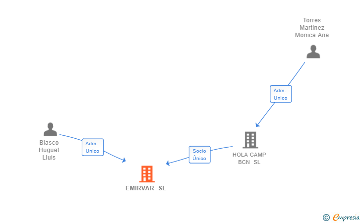 Vinculaciones societarias de EMIRVAR SL