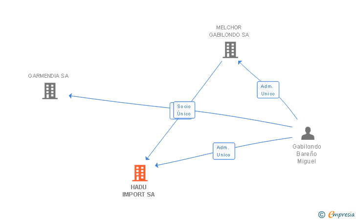 Vinculaciones societarias de HADU IMPORT SA