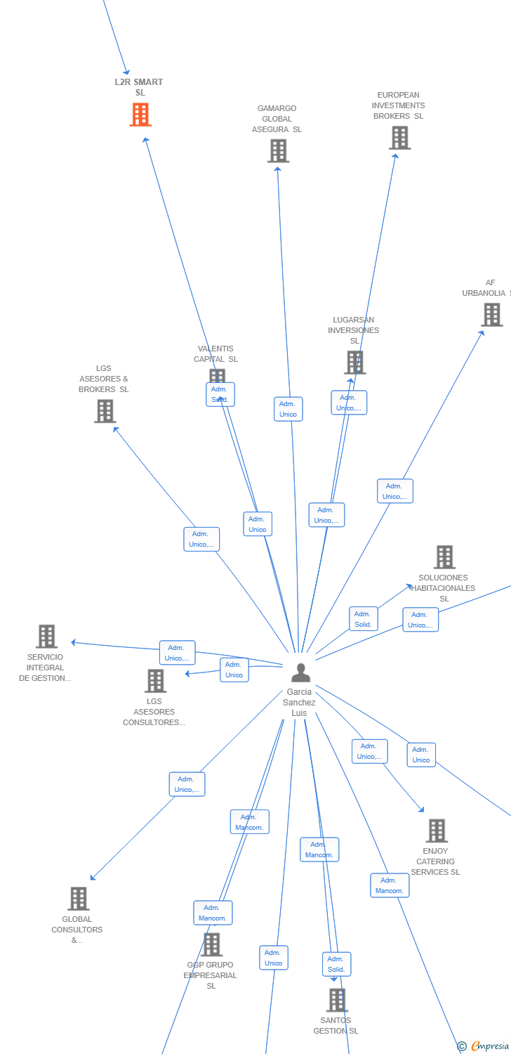 Vinculaciones societarias de L2R SMART SL