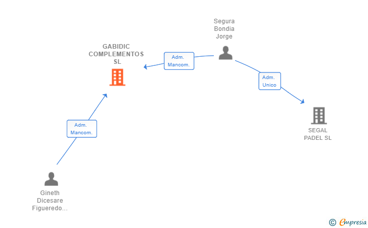 Vinculaciones societarias de GABIDIC COMPLEMENTOS SL