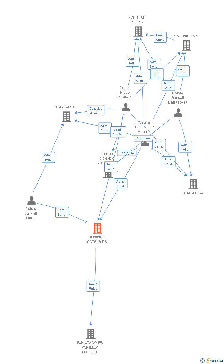 Vinculaciones societarias de DOMINGO CATALA SA