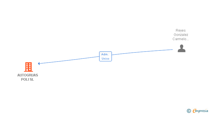 Vinculaciones societarias de AUTOGRUAS POLI SL